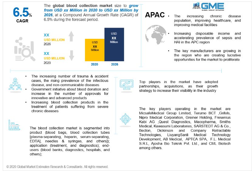 global blood collection market